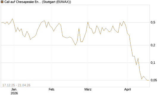 Call auf Chesapeake Energy [J.P. Morgan Structured Products B.V.] Chart