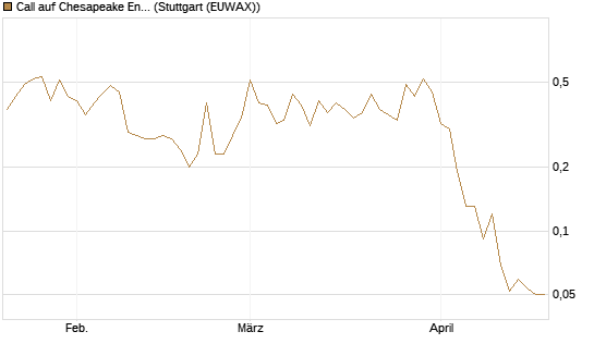 Call auf Chesapeake Energy [J.P. Morgan Structured Products B.V.] Chart