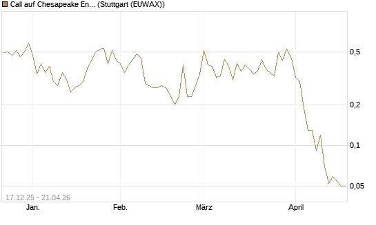 Call auf Chesapeake Energy [J.P. Morgan Structured Products B.V.] Chart