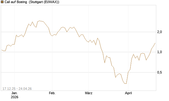 Call auf Boeing [J.P. Morgan Structured Products B.V.] Chart