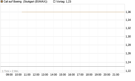 Call auf Boeing [J.P. Morgan Structured Products B.V.] Chart