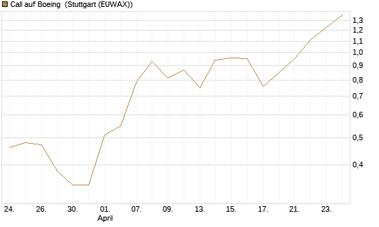 Call auf Boeing [J.P. Morgan Structured Products B.V.] Chart