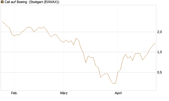Call auf Boeing [J.P. Morgan Structured Products B.V.] Chart