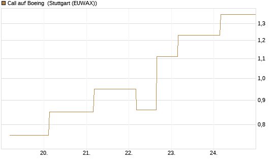 Call auf Boeing [J.P. Morgan Structured Products B.V.] Chart