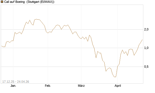 Call auf Boeing [J.P. Morgan Structured Products B.V.] Chart