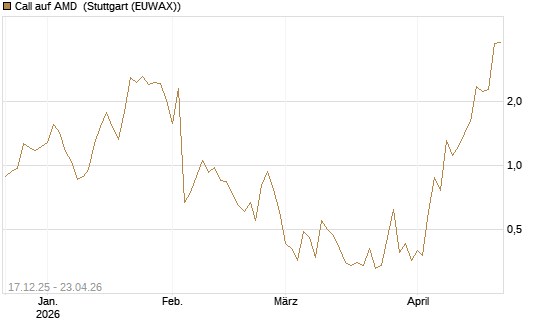 Call auf AMD [J.P. Morgan Structured Products B.V.] Chart