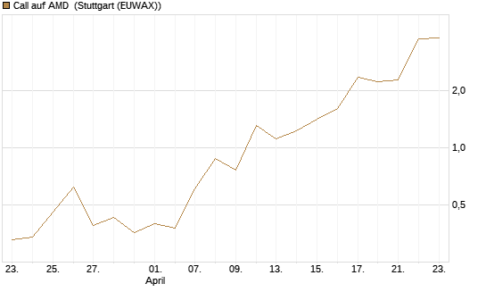 Call auf AMD [J.P. Morgan Structured Products B.V.] Chart