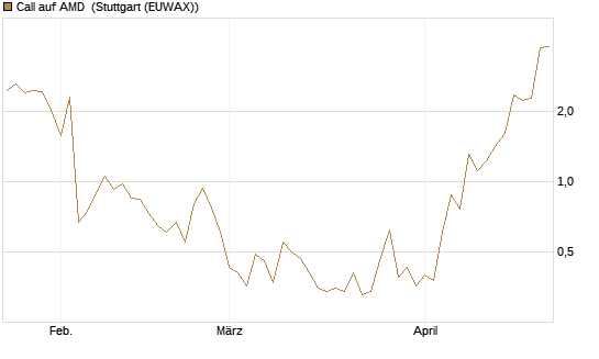 Call auf AMD [J.P. Morgan Structured Products B.V.] Chart