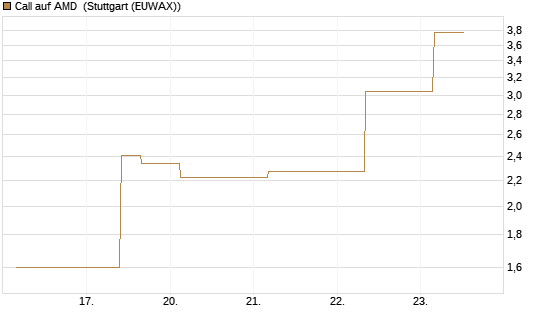 Call auf AMD [J.P. Morgan Structured Products B.V.] Chart