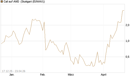 Call auf AMD [J.P. Morgan Structured Products B.V.] Chart