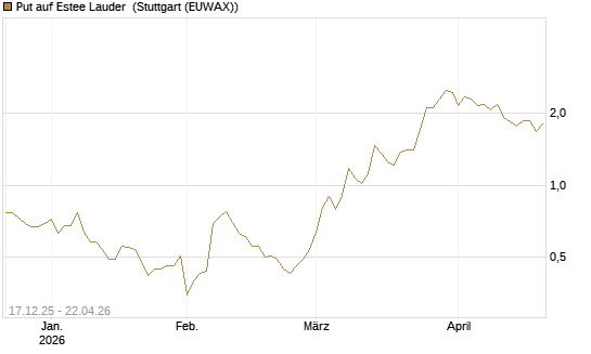Put auf Estee Lauder [J.P. Morgan Structured Products B.V.] Chart