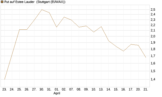 Put auf Estee Lauder [J.P. Morgan Structured Products B.V.] Chart