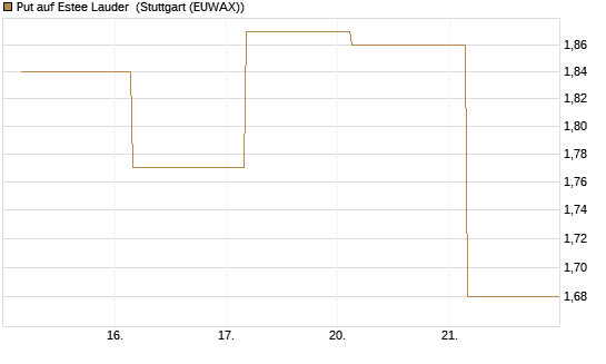 Put auf Estee Lauder [J.P. Morgan Structured Products B.V.] Chart