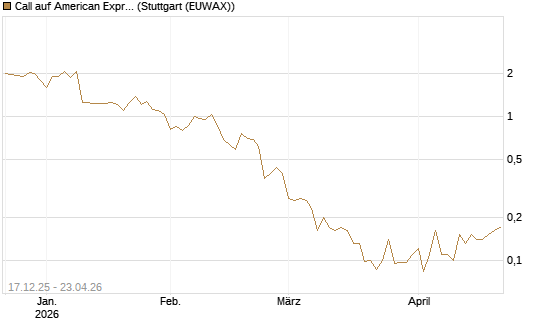Call auf American Express [J.P. Morgan Structured Products B.V.] Chart