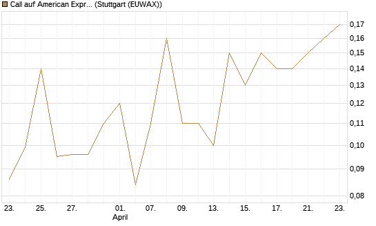 Call auf American Express [J.P. Morgan Structured Products B.V.] Chart