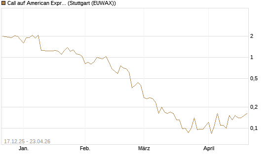 Call auf American Express [J.P. Morgan Structured Products B.V.] Chart