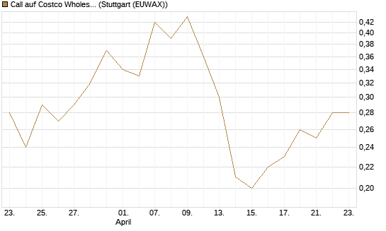 Call auf Costco Wholesale [J.P. Morgan Structured Products B.V.] Chart