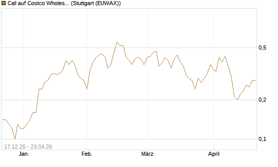 Call auf Costco Wholesale [J.P. Morgan Structured Products B.V.] Chart