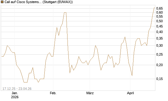 Call auf Cisco Systems [J.P. Morgan Structured Products B.V.] Chart