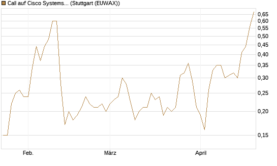 Call auf Cisco Systems [J.P. Morgan Structured Products B.V.] Chart