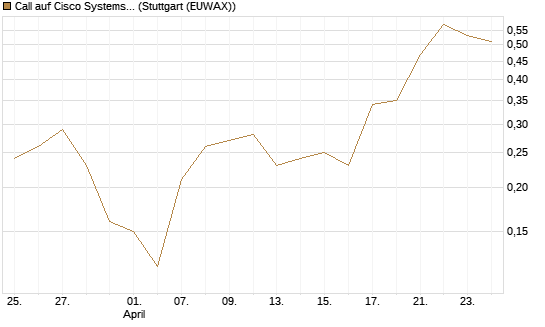 Call auf Cisco Systems [J.P. Morgan Structured Products B.V.] Chart