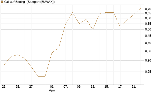 Call auf Boeing [J.P. Morgan Structured Products B.V.] Chart