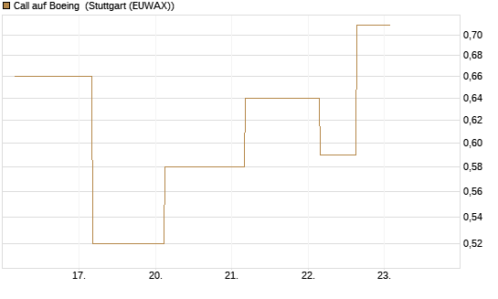 Call auf Boeing [J.P. Morgan Structured Products B.V.] Chart