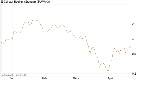 Call auf Boeing [J.P. Morgan Structured Products B.V.] Chart