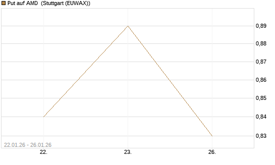Put auf AMD [J.P. Morgan Structured Products B.V.] Chart