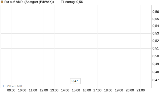 Put auf AMD [J.P. Morgan Structured Products B.V.] Chart