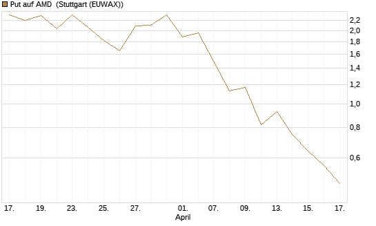 Put auf AMD [J.P. Morgan Structured Products B.V.] Chart