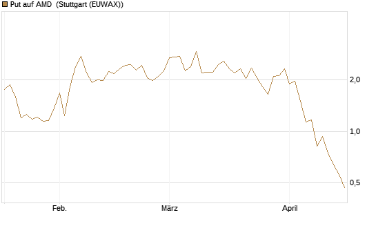 Put auf AMD [J.P. Morgan Structured Products B.V.] Chart
