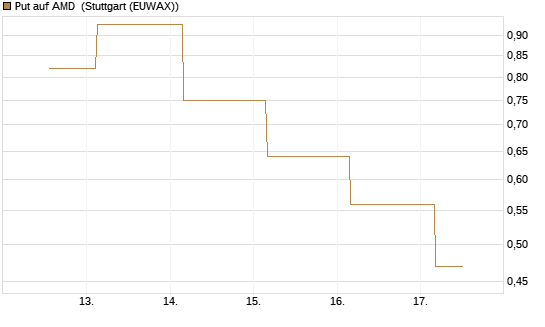 Put auf AMD [J.P. Morgan Structured Products B.V.] Chart