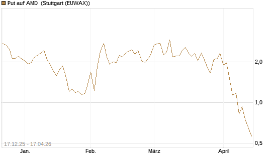 Put auf AMD [J.P. Morgan Structured Products B.V.] Chart