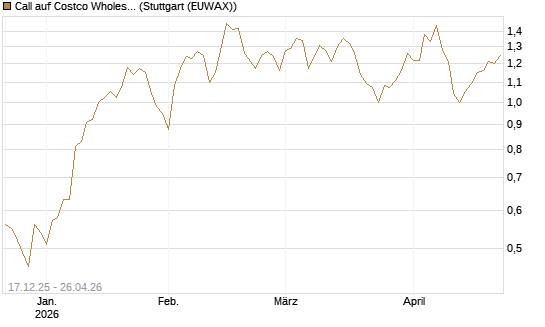 Call auf Costco Wholesale [J.P. Morgan Structured Products B.V.] Chart