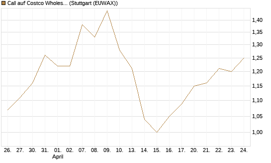Call auf Costco Wholesale [J.P. Morgan Structured Products B.V.] Chart