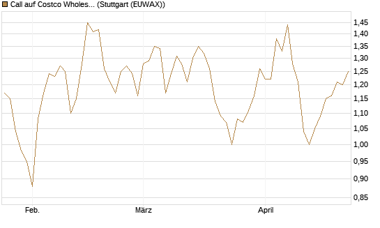 Call auf Costco Wholesale [J.P. Morgan Structured Products B.V.] Chart