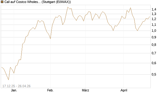 Call auf Costco Wholesale [J.P. Morgan Structured Products B.V.] Chart