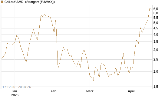 Call auf AMD [J.P. Morgan Structured Products B.V.] Chart