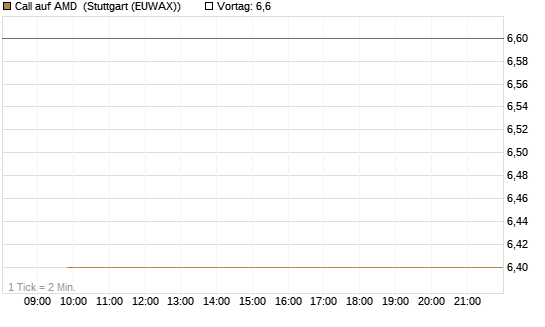 Call auf AMD [J.P. Morgan Structured Products B.V.] Chart