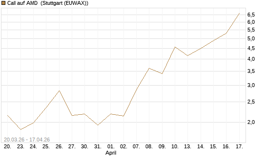 Call auf AMD [J.P. Morgan Structured Products B.V.] Chart