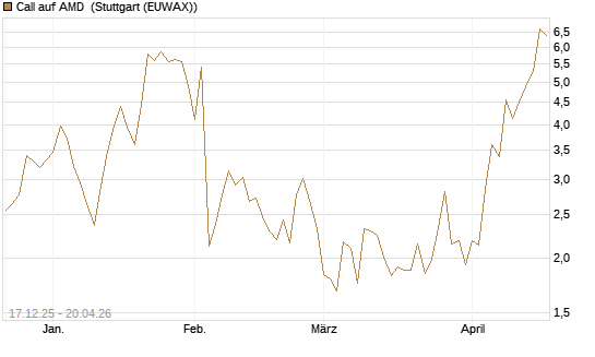 Call auf AMD [J.P. Morgan Structured Products B.V.] Chart