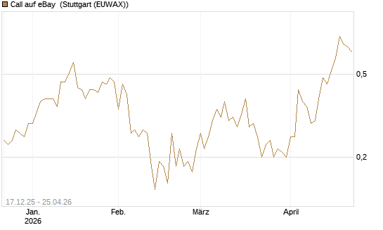 Call auf eBay [J.P. Morgan Structured Products B.V.] Chart