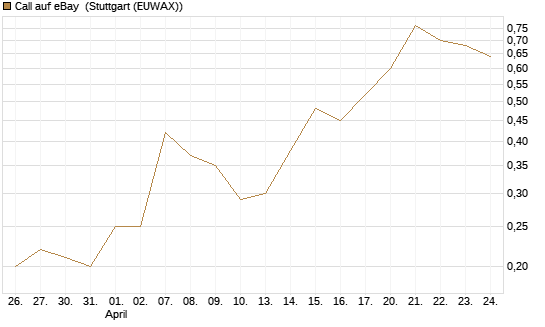 Call auf eBay [J.P. Morgan Structured Products B.V.] Chart