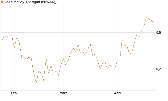 Call auf eBay [J.P. Morgan Structured Products B.V.] Chart