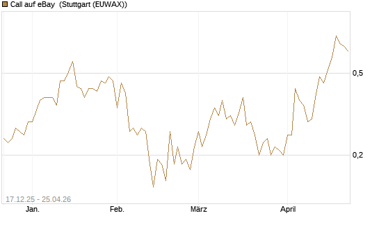 Call auf eBay [J.P. Morgan Structured Products B.V.] Chart