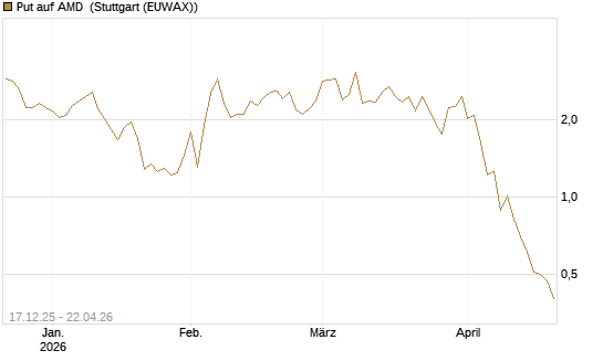 Put auf AMD [J.P. Morgan Structured Products B.V.] Chart