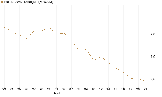 Put auf AMD [J.P. Morgan Structured Products B.V.] Chart