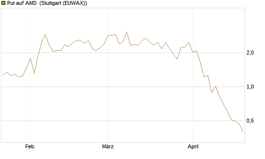 Put auf AMD [J.P. Morgan Structured Products B.V.] Chart