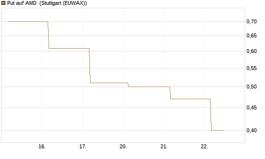Put auf AMD [J.P. Morgan Structured Products B.V.] Chart